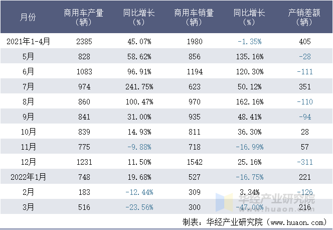 2021-2022年1-3月金龙联合汽车工业(苏州)有限公司商用车月度产销量统计表