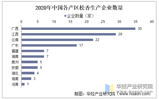 2020年中国各产区松香生产企业数量