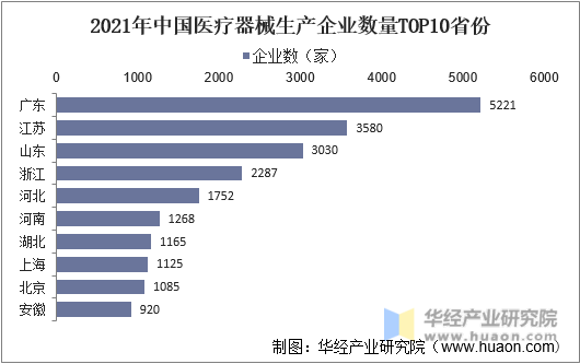 2021年中国医疗器械生产企业数量TOP10省份