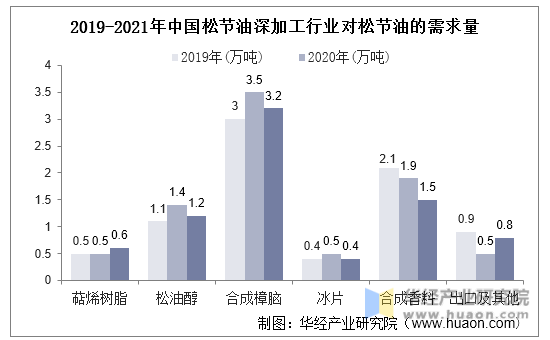 2019-2021年中国松节油深加工行业对松节油的需求量
