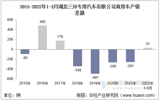 2015-2022年1-3月湖北三环专用汽车有限公司商用车产销差额