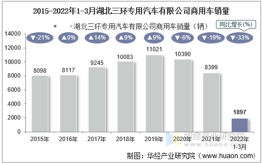 2015-2022年1-3月湖北三环专用汽车有限公司商用车销量