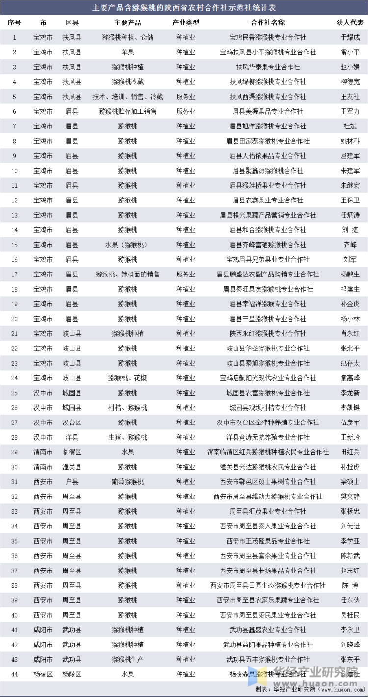 主要产品含猕猴桃的陕西省农村合作社示范社统计表