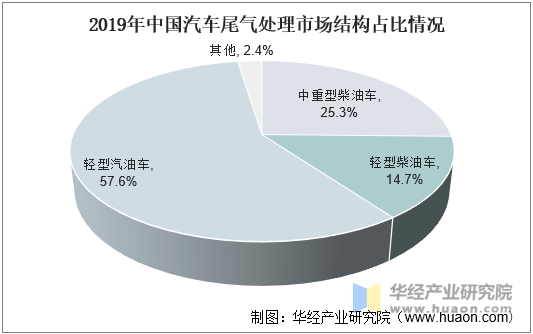 2019年中国汽车尾气处理市场结构占比情况