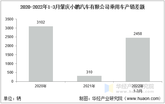 2020-2022年1-3月肇庆小鹏汽车有限公司乘用车产销差额