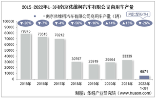 2022年3月南京依维柯汽车有限公司商用车产量、销量及产销差额统计分析