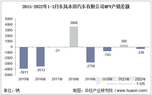 2015-2022年1-3月东风本田汽车有限公司MPV产销差额