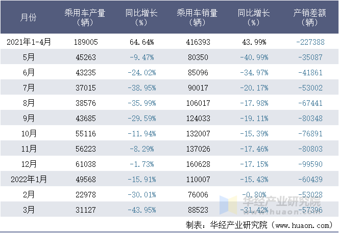 2021-2022年1-3月上汽通用汽车有限公司乘用车月度产销量统计表