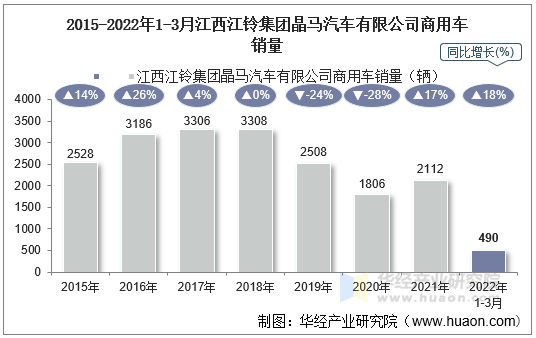 2015-2022年1-3月江西江铃集团晶马汽车有限公司商用车销量