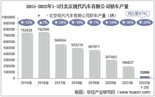 2022年3月北京现代汽车有限公司轿车产量、销量及产销差额统计分析