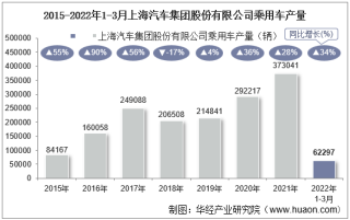 2022年3月上海汽车集团股份有限公司乘用车产量、销量及产销差额统计分析