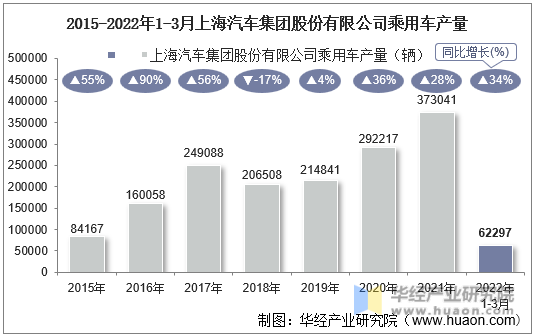 2015-2022年1-3月上海汽车集团股份有限公司乘用车产量