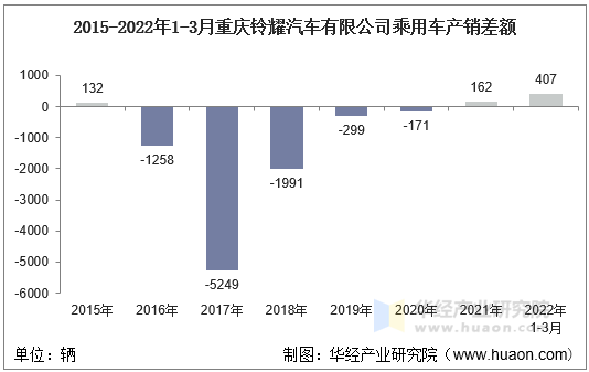 2015-2022年1-3月重庆铃耀汽车有限公司乘用车产销差额