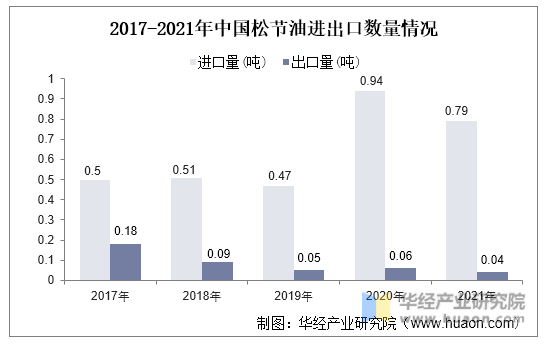 2017-2021年中国松节油进出口数量情况