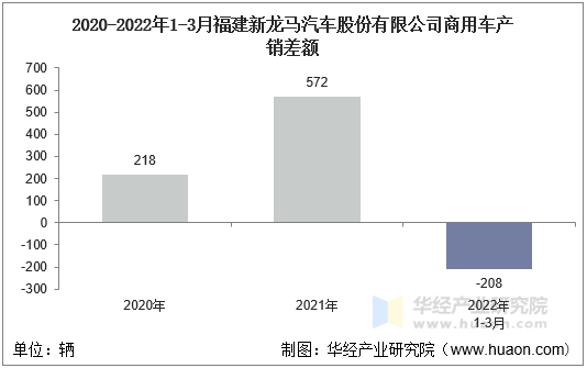 2020-2022年1-3月福建新龙马汽车股份有限公司商用车产销差额