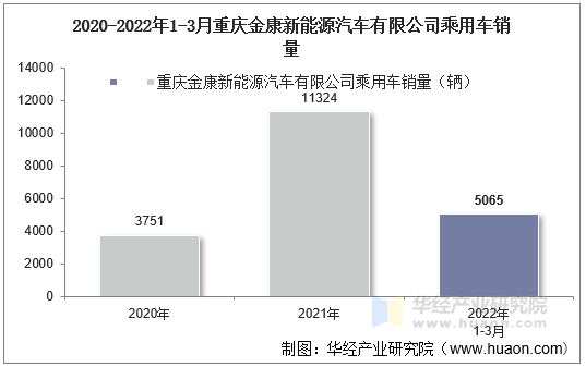 2020-2022年1-3月重庆金康新能源汽车有限公司乘用车销量