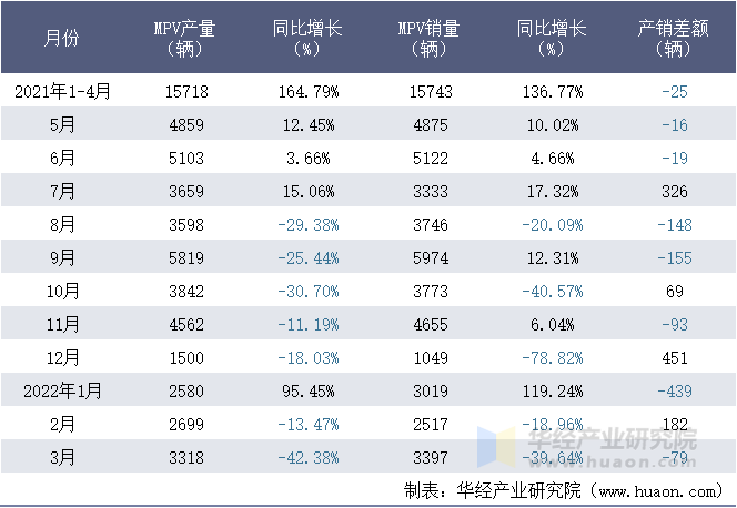 2021-2022年1-3月东风本田汽车有限公司MPV月度产销量统计表