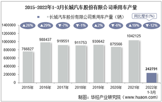 2022年3月长城汽车股份有限公司乘用车产量、销量及产销差额统计分析