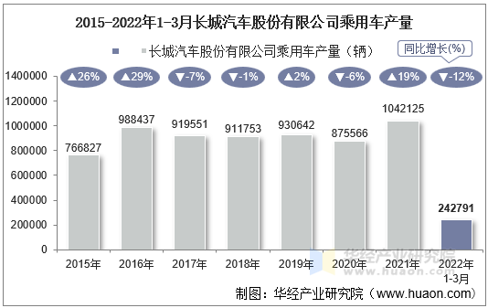 2015-2022年1-3月长城汽车股份有限公司乘用车产量