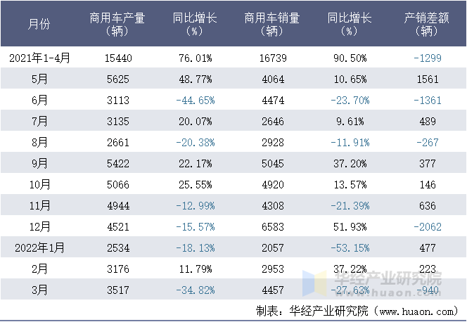 2021-2022年1-3月江西五十铃汽车有限公司商用车月度产销量统计表