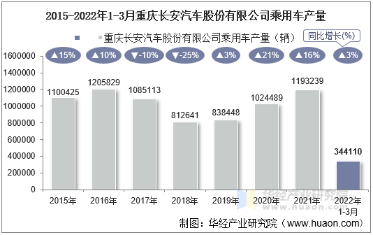 2015-2022年1-3月重庆长安汽车股份有限公司乘用车产量