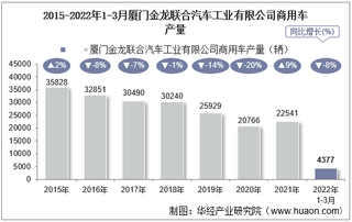 2022年3月厦门金龙联合汽车工业有限公司商用车产量、销量及产销差额统计分析