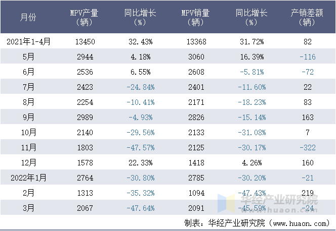 2021-2022年1-3月安徽江淮汽车集团股份有限公司MPV月度产销量统计表