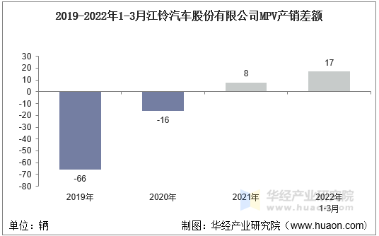 2019-2022年1-3月江铃汽车股份有限公司MPV产销差额