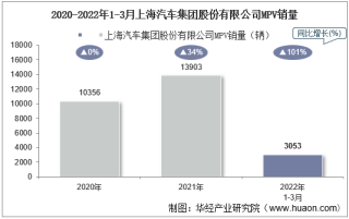 2022年3月上海汽车集团股份有限公司MPV销量统计分析