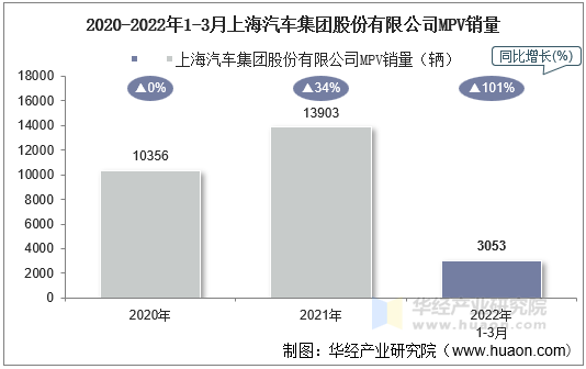 2020-2022年1-3月上海汽车集团股份有限公司MPV销量