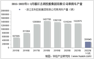 2022年3月浙江吉利控股集团有限公司乘用车产量、销量及产销差额统计分析