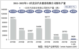 2022年3月北京汽车股份有限公司轿车产量、销量及产销差额统计分析