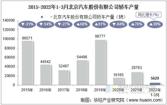 2015-2022年1-3月北京汽车股份有限公司轿车产量