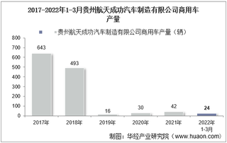 2022年3月贵州航天成功汽车制造有限公司商用车产量、销量及产销差额统计分析