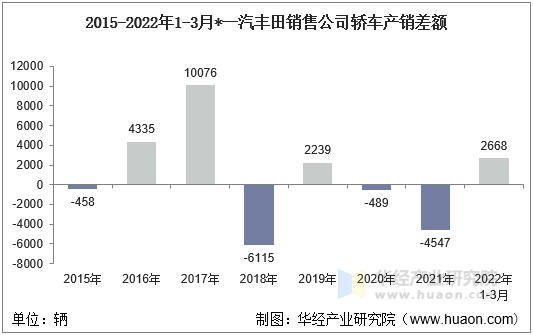 2015-2022年1-3月*一汽丰田销售公司轿车产销差额