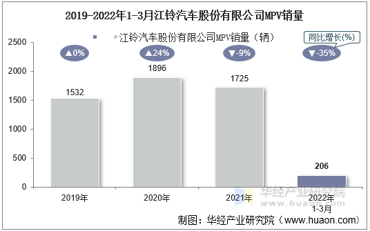 2019-2022年1-3月江铃汽车股份有限公司MPV销量