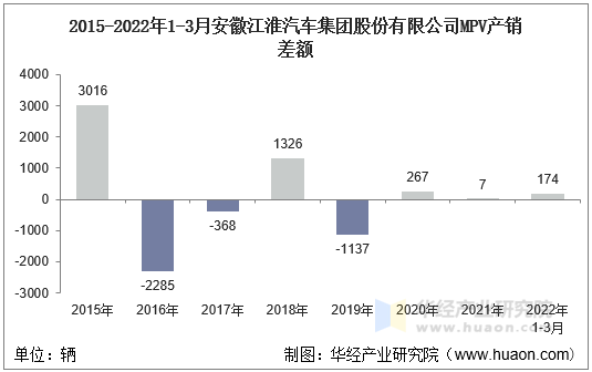 2015-2022年1-3月安徽江淮汽车集团股份有限公司MPV产销差额