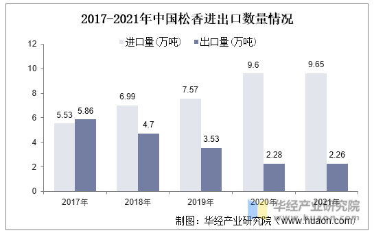 2017-2021年中国松香进出口数量情况