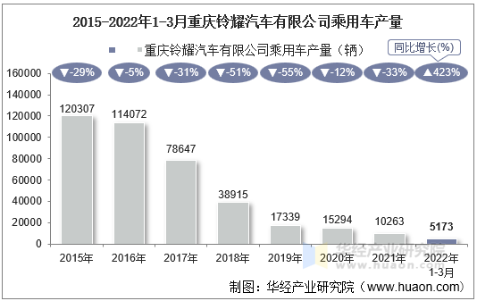 2015-2022年1-3月重庆铃耀汽车有限公司乘用车产量