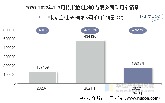 2020-2022年1-3月特斯拉(上海)有限公司乘用车销量