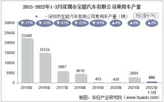 2022年3月深圳市宝能汽车有限公司乘用车产量、销量及产销差额统计分析