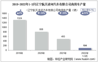 2022年3月辽宁航天凌河汽车有限公司商用车产量、销量及产销差额统计分析