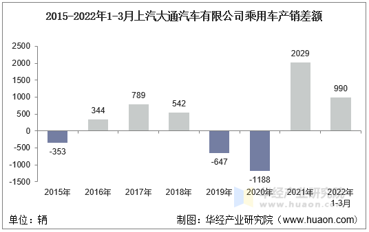 2015-2022年1-3月上汽大通汽车有限公司乘用车产销差额