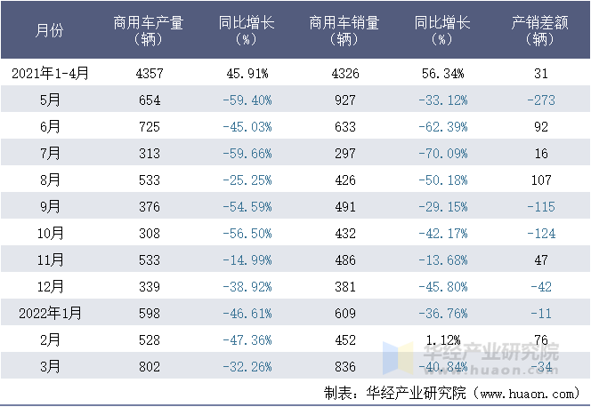 2021-2022年1-3月湖北三环专用汽车有限公司商用车月度产销量统计表