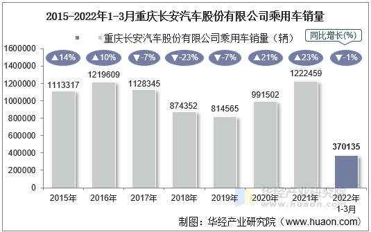 2015-2022年1-3月重庆长安汽车股份有限公司乘用车销量