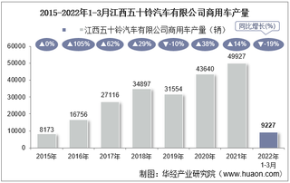 2022年3月江西五十铃汽车有限公司商用车产量、销量及产销差额统计分析