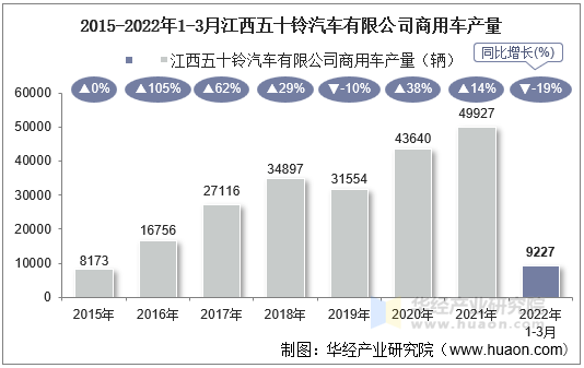 2015-2022年1-3月江西五十铃汽车有限公司商用车产量