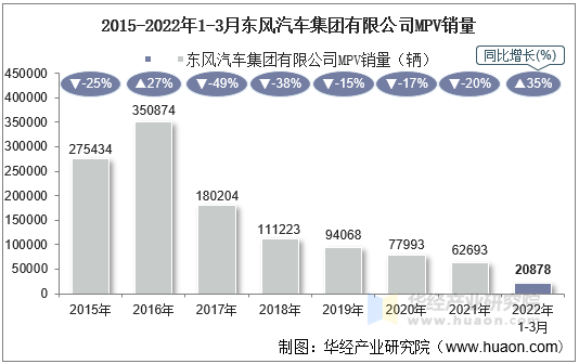 2015-2022年1-3月东风汽车集团有限公司MPV销量