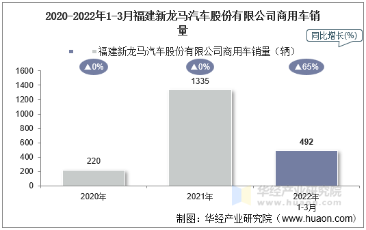 2020-2022年1-3月福建新龙马汽车股份有限公司商用车销量