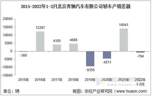 2015-2022年1-3月北京奔驰汽车有限公司轿车产销差额